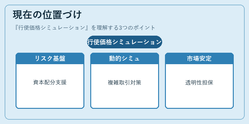 現在の位置づけ（行使価格シミュレーション）の図解