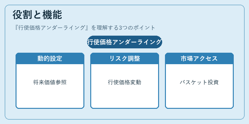 役割と機能（行使価格アンダーライング）の図解
