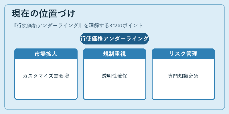 現在の位置づけ（行使価格アンダーライング）の図解
