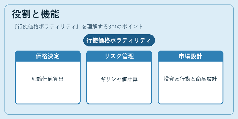 役割と機能(行使価格ボラティリティ)の図解