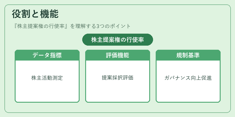 役割と機能(株主提案権の行使率)の図解