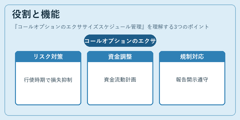 役割と機能(コールオプションのエクササイズスケジュール管理)の図解