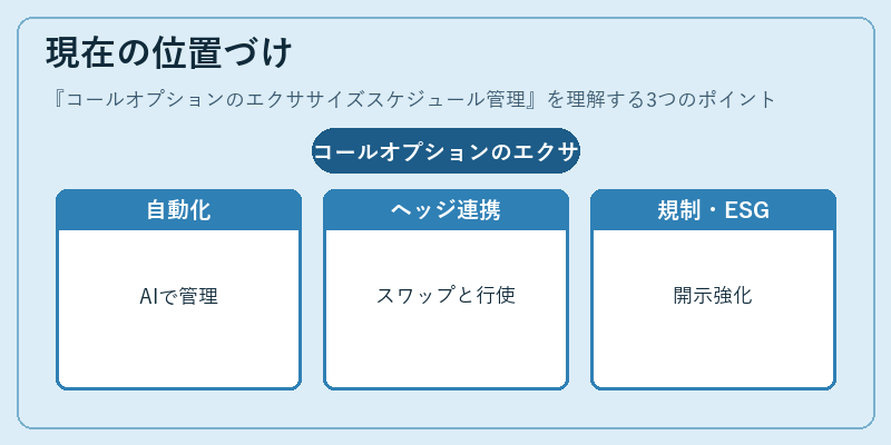 現在の位置づけ(コールオプションのエクササイズスケジュール管理)の図解
