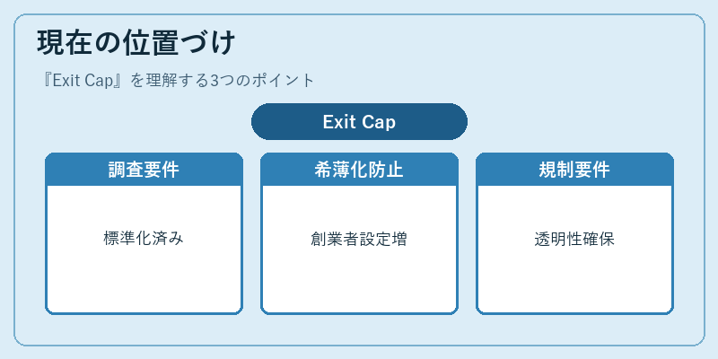 現在の位置づけ（Exit Cap）の図解