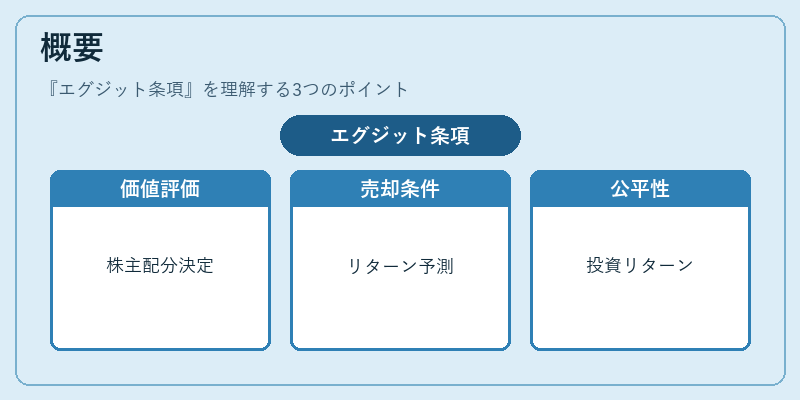 概要（エグジット条項）の図解