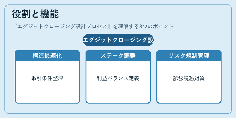 役割と機能（エグジットクロージング設計プロセス）の図解