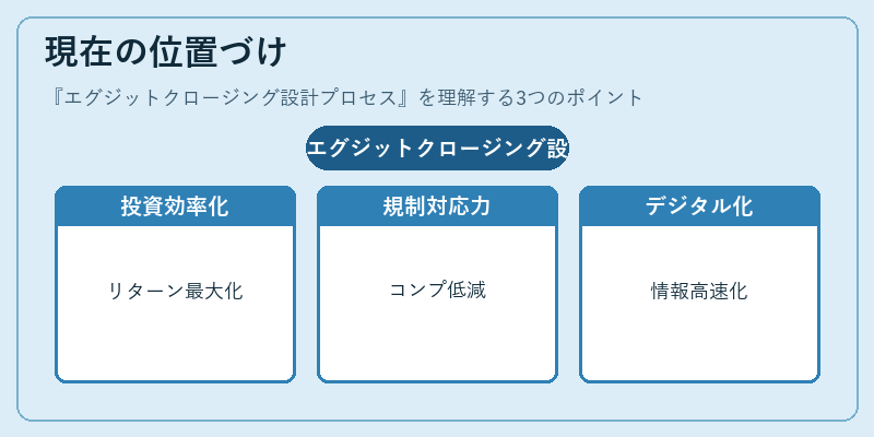 現在の位置づけ（エグジットクロージング設計プロセス）の図解