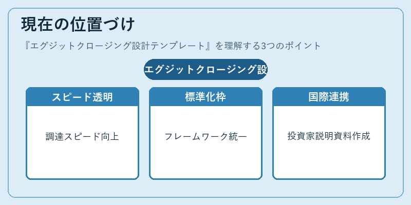 現在の位置づけ（エグジットクロージング設計テンプレート）の図解