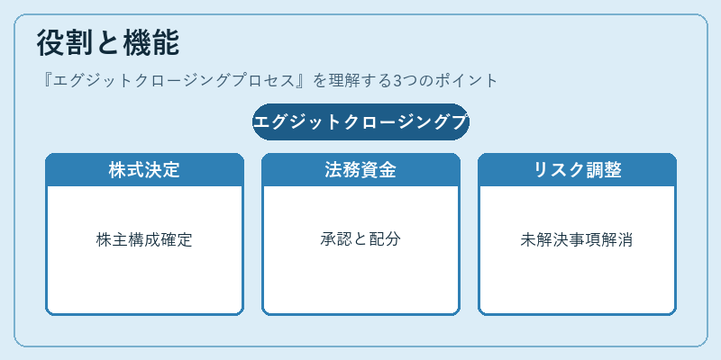 役割と機能（エグジットクロージングプロセス）の図解