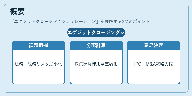 概要(エグジットクロージングシミュレーション)の図解