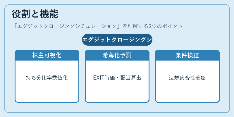 役割と機能(エグジットクロージングシミュレーション)の図解