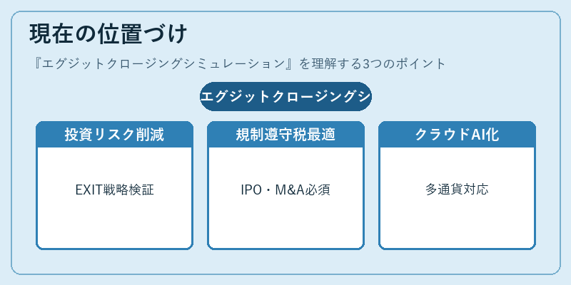 現在の位置づけ(エグジットクロージングシミュレーション)の図解