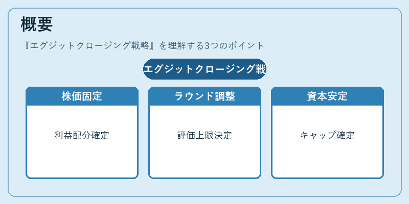 概要(エグジットクロージング戦略)の図解