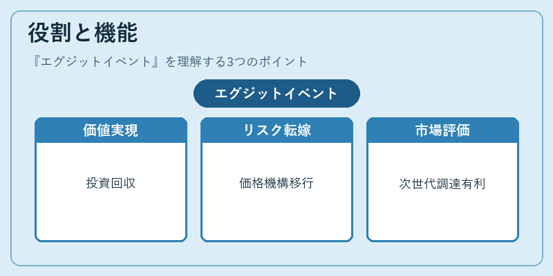 役割と機能(エグジットイベント)の図解