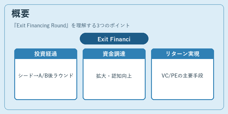 概要（Exit Financing Round）の図解