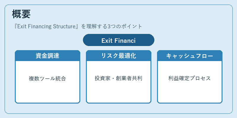 概要（Exit Financing Structure）の図解