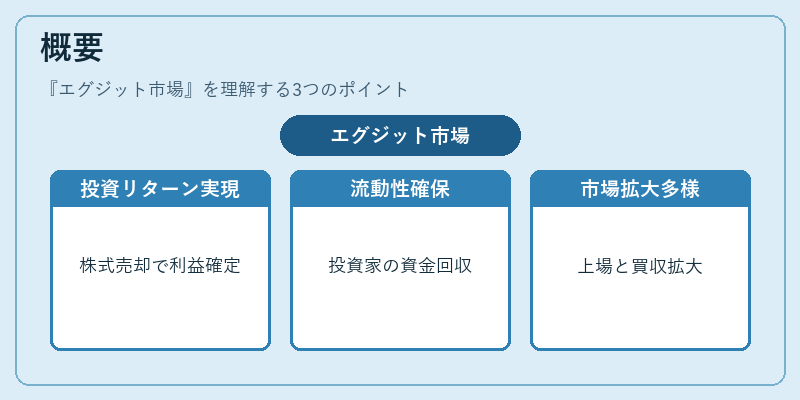 概要（エグジット市場）の図解