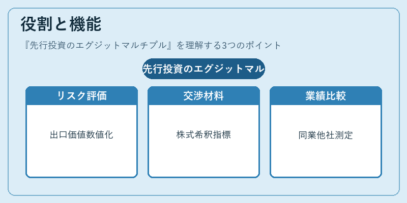役割と機能(先行投資のエグジットマルチプル)の図解