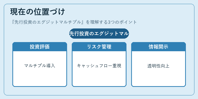 現在の位置づけ(先行投資のエグジットマルチプル)の図解