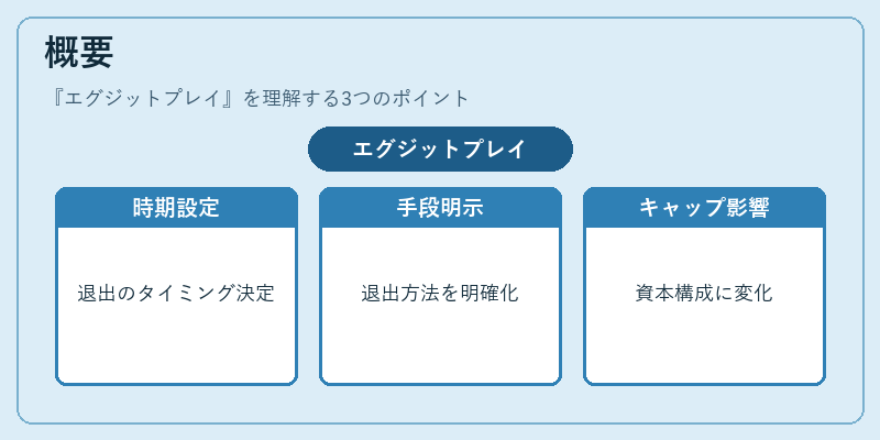 概要（エグジットプレイ）の図解