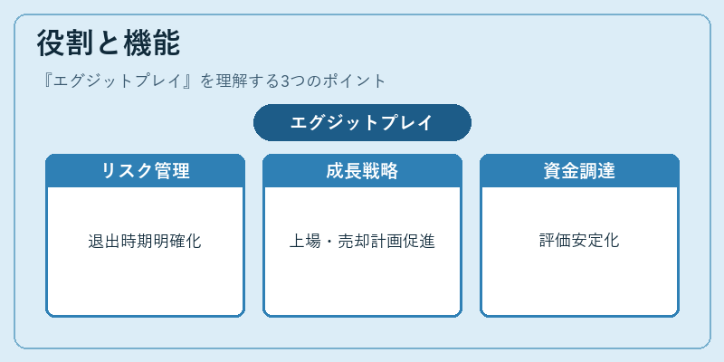 役割と機能（エグジットプレイ）の図解