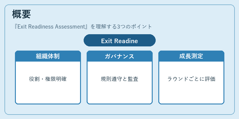 概要（Exit Readiness Assessment）の図解