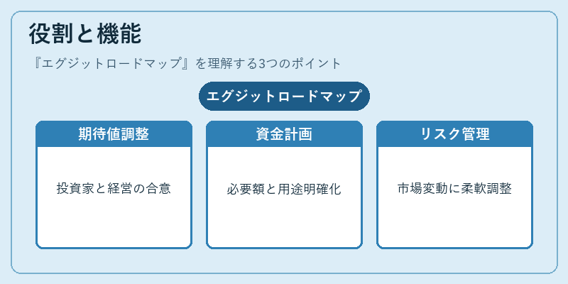 役割と機能(エグジットロードマップ)の図解