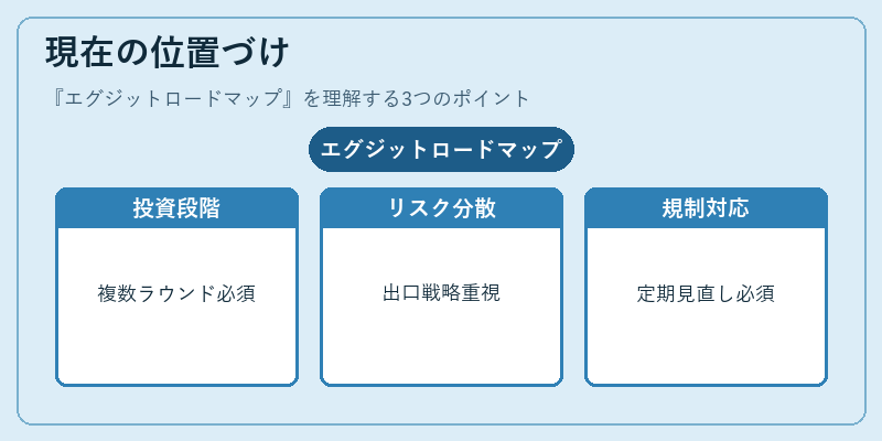 現在の位置づけ(エグジットロードマップ)の図解