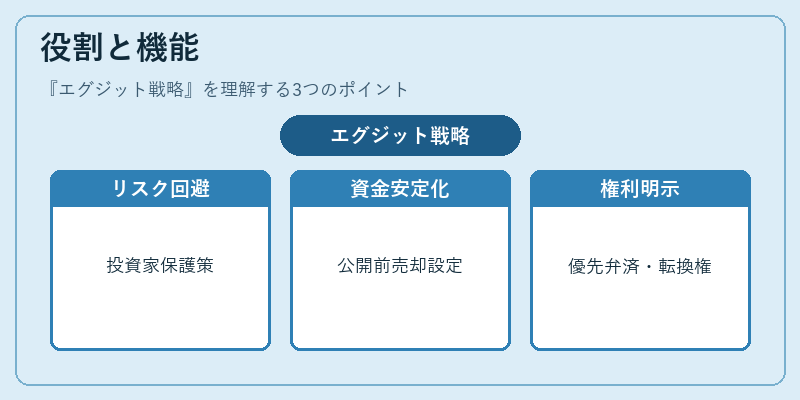 役割と機能（エグジット戦略）の図解