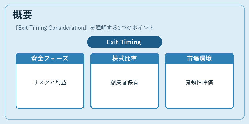 概要（Exit Timing Consideration）の図解