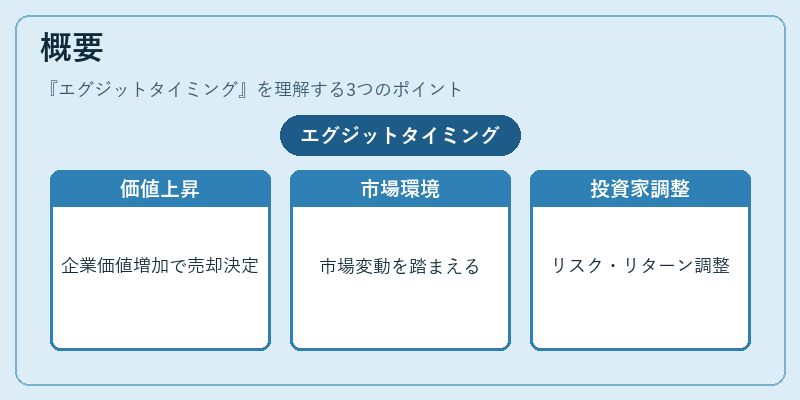 概要(エグジットタイミング)の図解