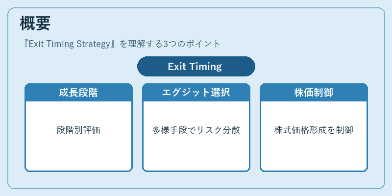 概要(Exit Timing Strategy)の図解