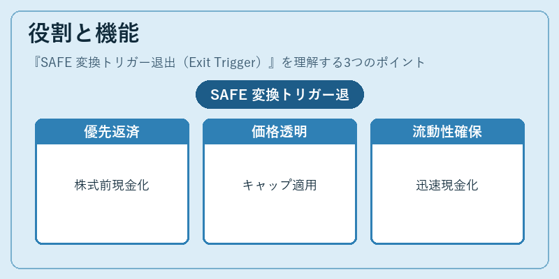 役割と機能（SAFE 変換トリガー退出（Exit Trigger））の図解