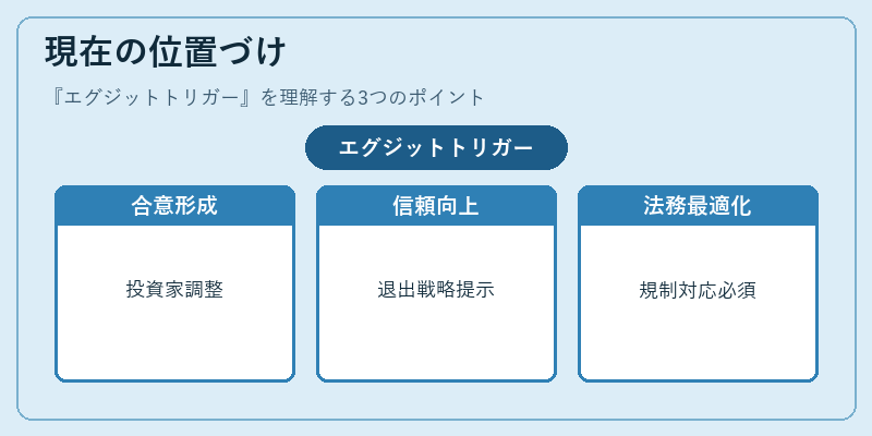 現在の位置づけ（エグジットトリガー）の図解