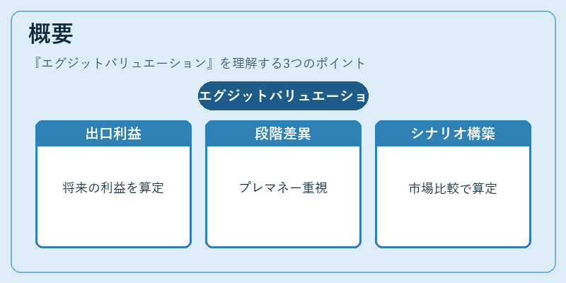 概要（エグジットバリュエーション）の図解