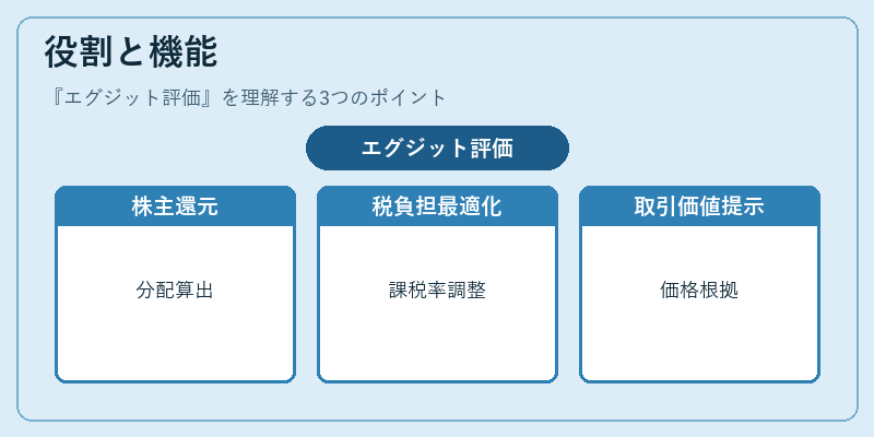 役割と機能(エグジット評価)の図解