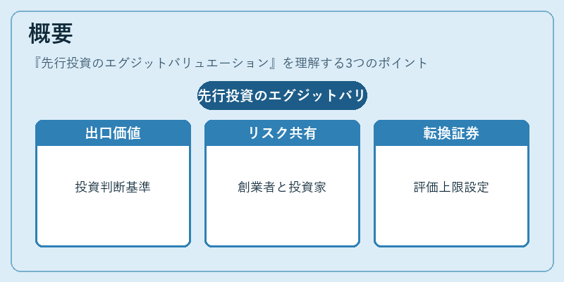概要(先行投資のエグジットバリュエーション)の図解