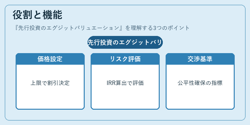 役割と機能(先行投資のエグジットバリュエーション)の図解