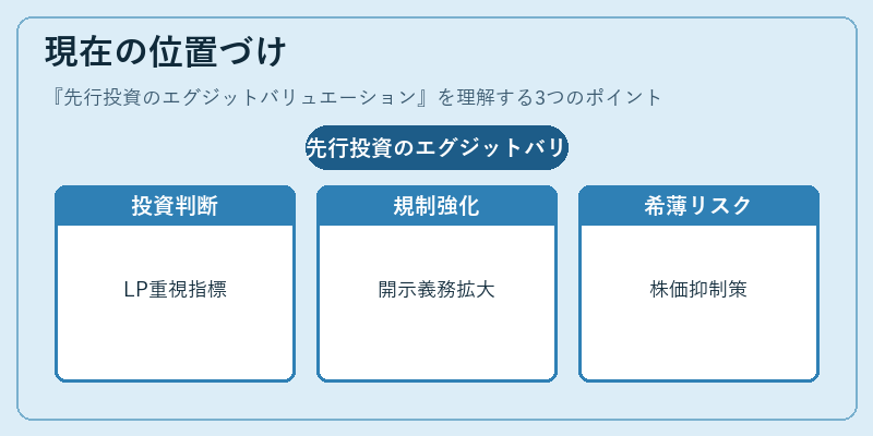 現在の位置づけ(先行投資のエグジットバリュエーション)の図解