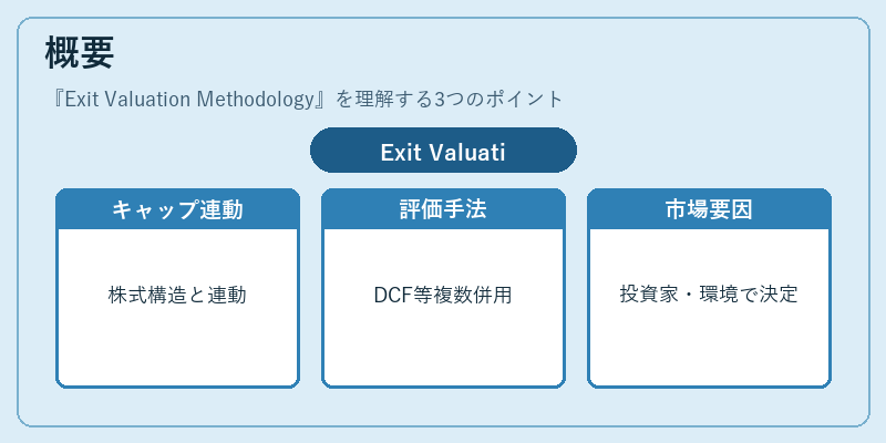 概要(Exit Valuation Methodology)の図解