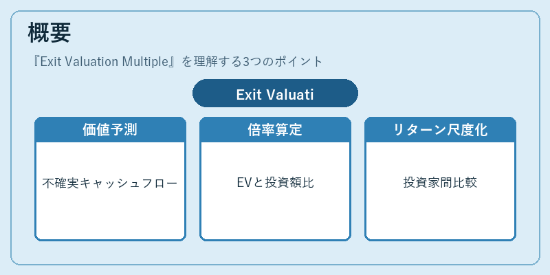 概要(Exit Valuation Multiple)の図解