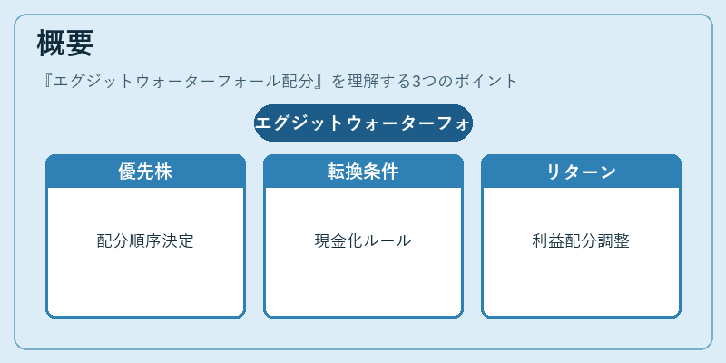 概要（エグジットウォーターフォール配分）の図解