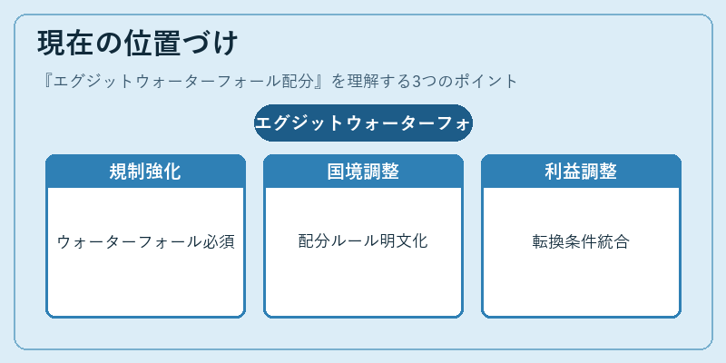 現在の位置づけ（エグジットウォーターフォール配分）の図解