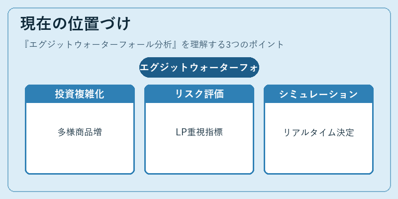 現在の位置づけ（エグジットウォーターフォール分析）の図解