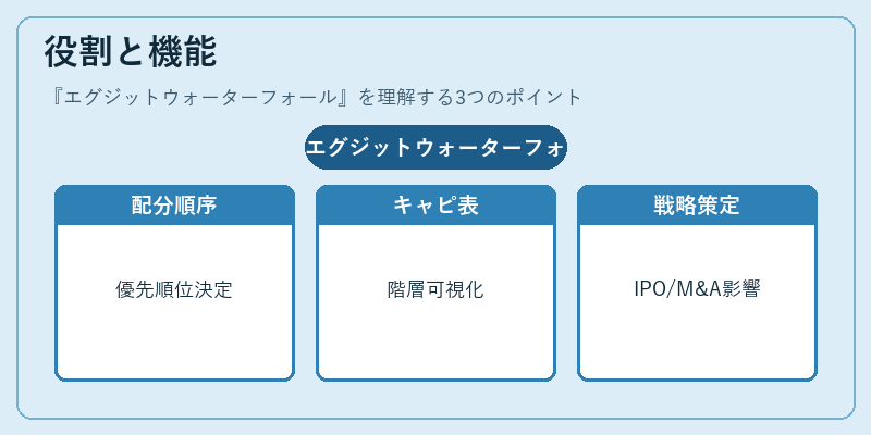 役割と機能(エグジットウォーターフォール)の図解