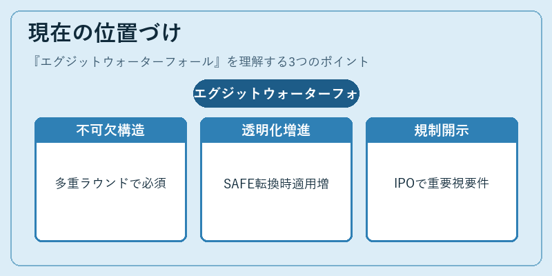 現在の位置づけ(エグジットウォーターフォール)の図解