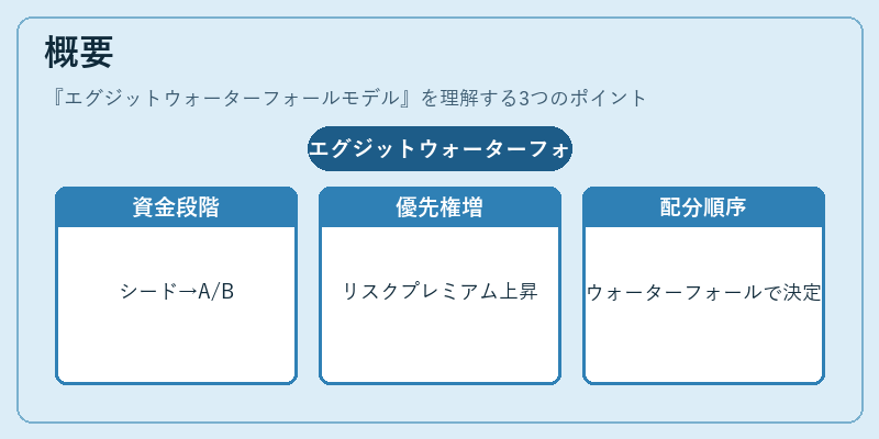 概要（エグジットウォーターフォールモデル）の図解