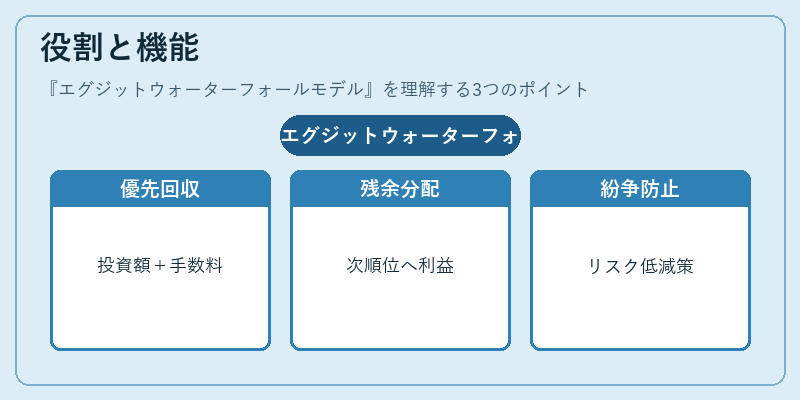 役割と機能（エグジットウォーターフォールモデル）の図解