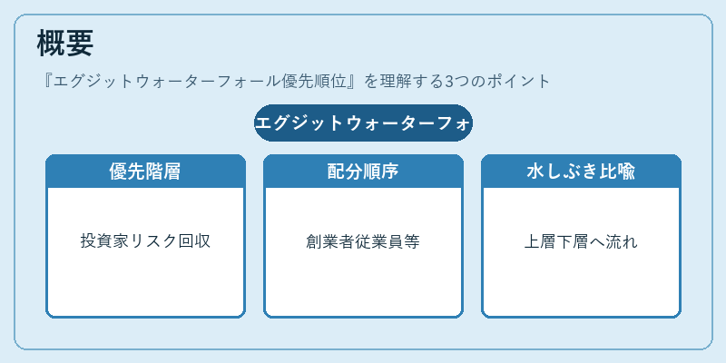 概要(エグジットウォーターフォール優先順位)の図解