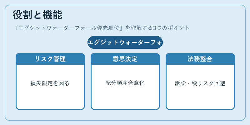 役割と機能(エグジットウォーターフォール優先順位)の図解